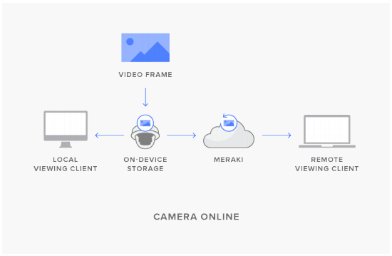 Cisco Meraki MV21 | CloudWifiWorks.com