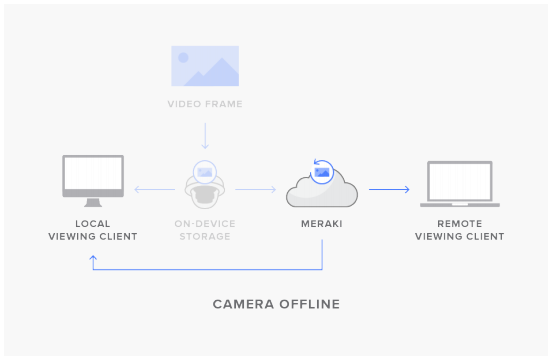 cisco meraki mv22