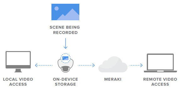 cisco meraki mv22